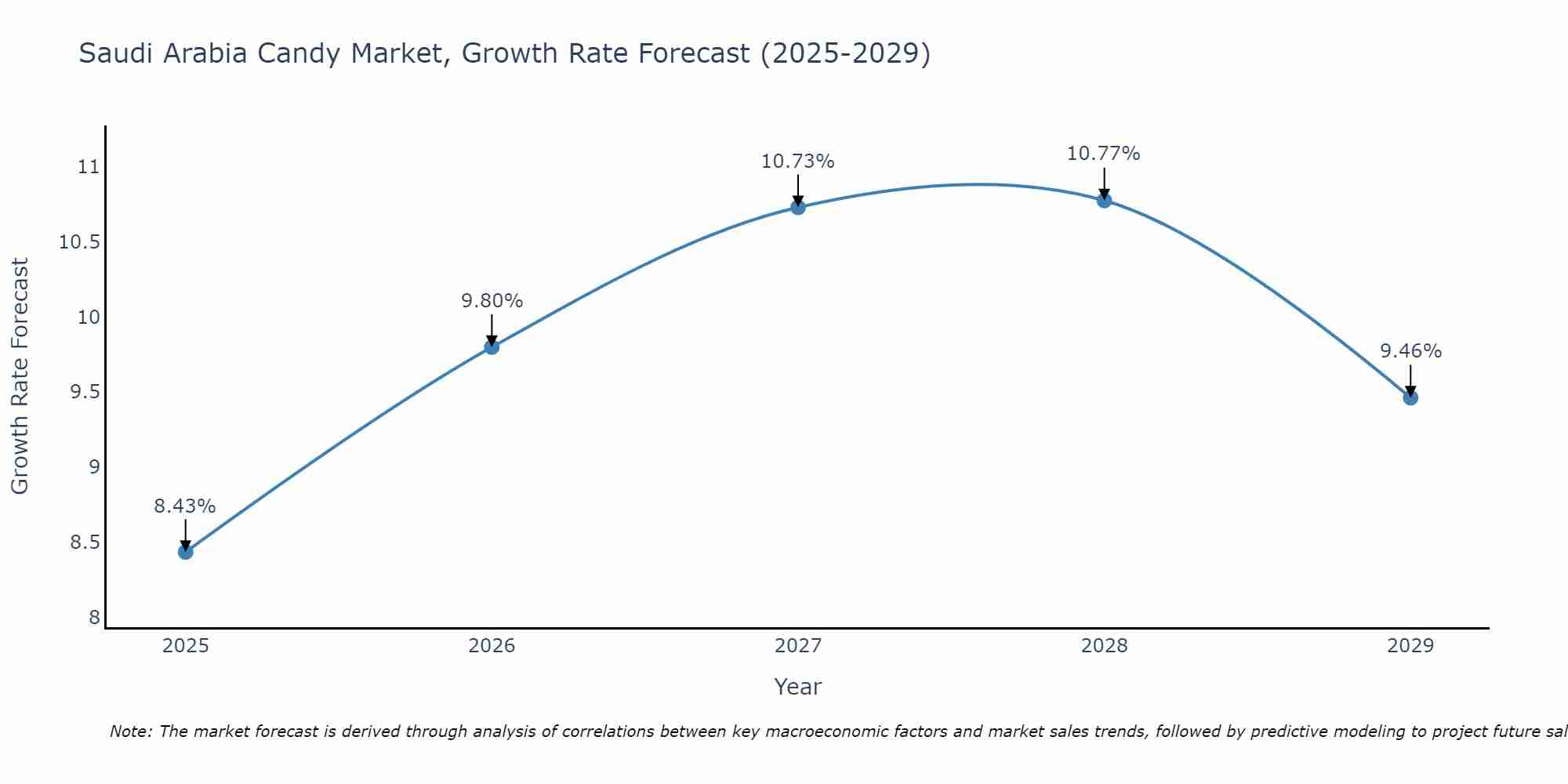 Saudi Arabia Candy Market Growth Rate